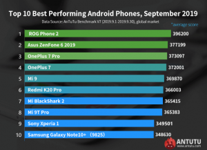 Asus ROG Phone 2 Stands Top in Antutu Benchmark List